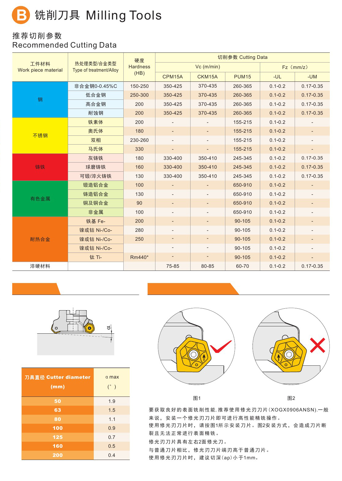 HOGX09系列切削參數