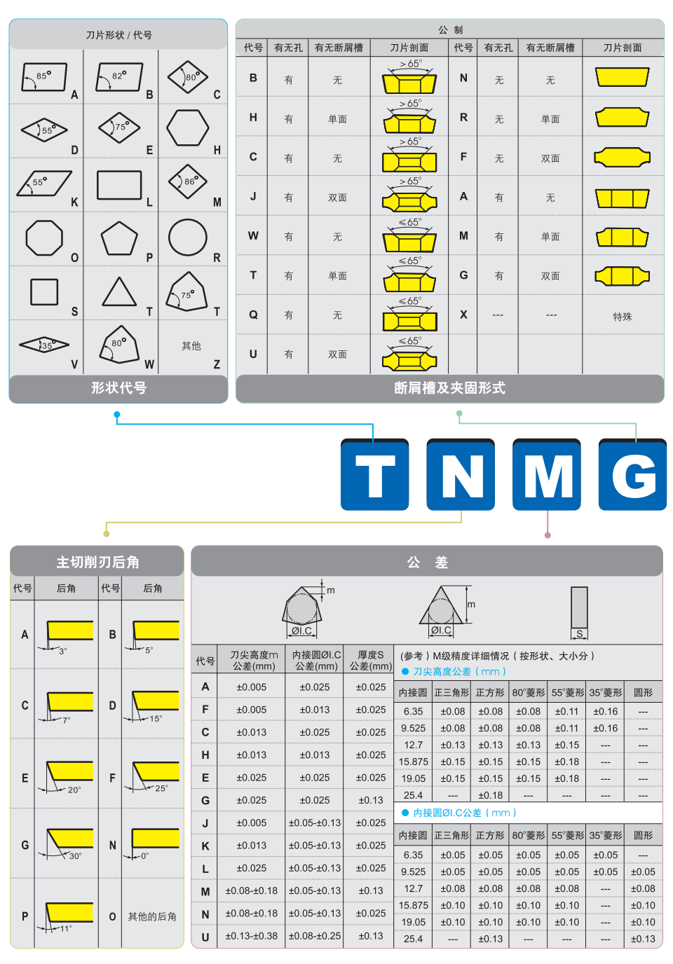 數控車削刀片ISO 1832編號系統，數控刀片命名