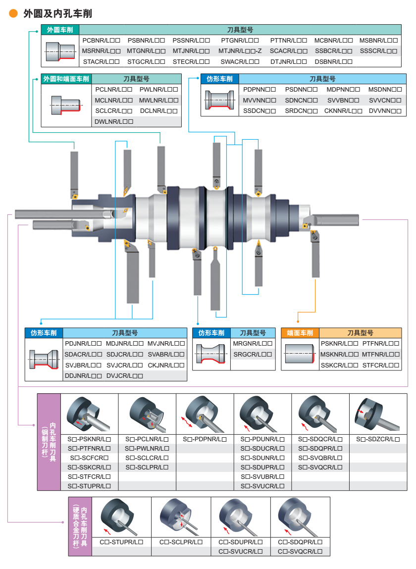 外圓和內孔車削刀桿該怎么選？車削刀具功能示意圖 