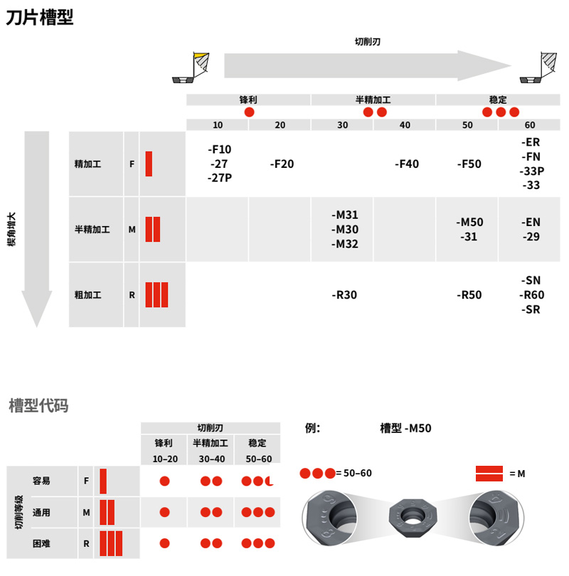 森拉天時銑刀片槽型介紹