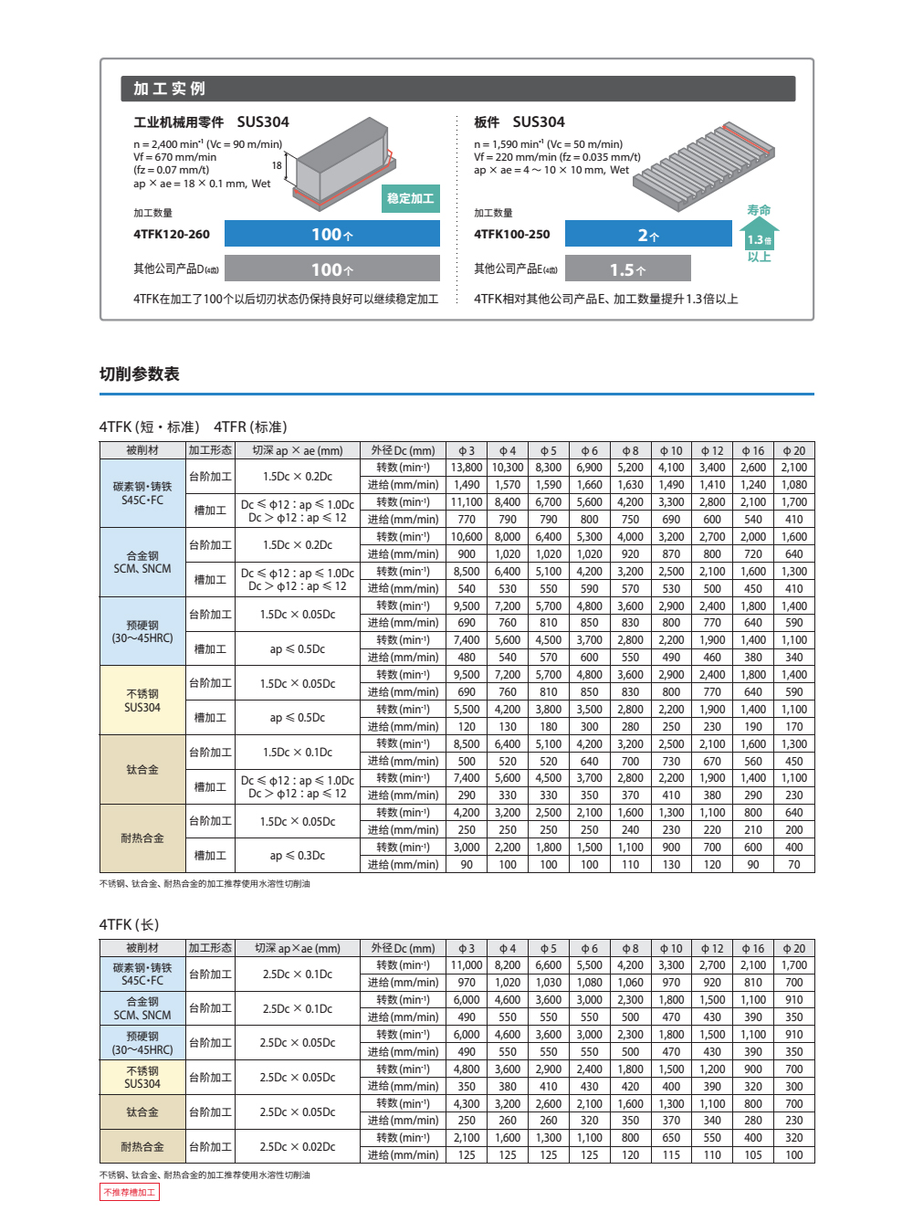 鈦合金立銑刀