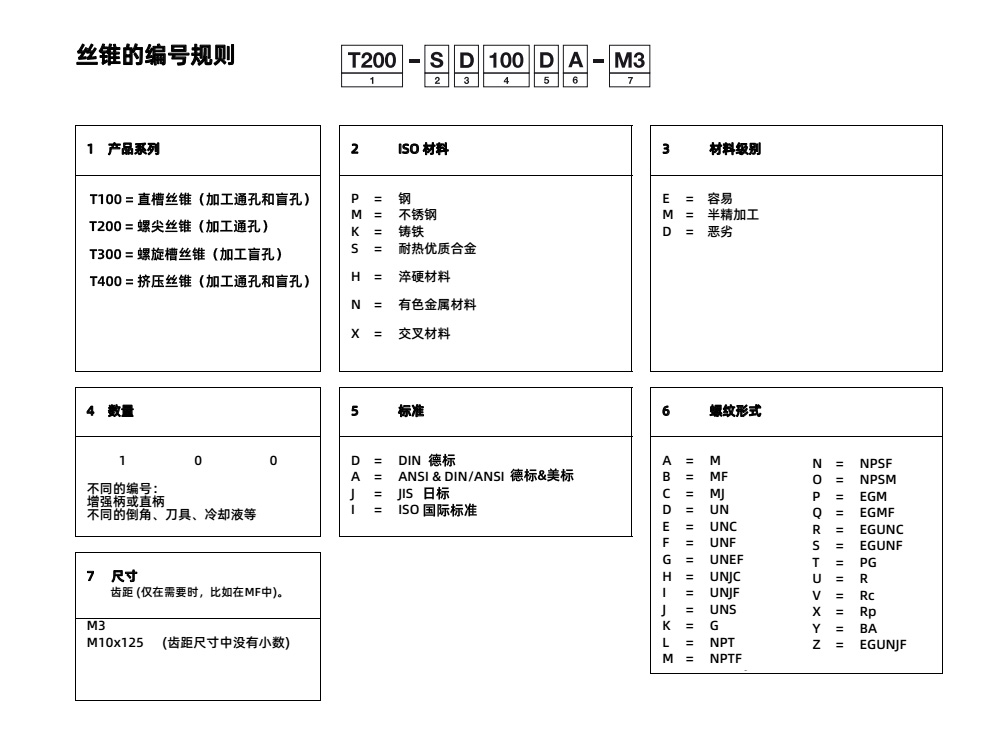 山特維克絲錐編號