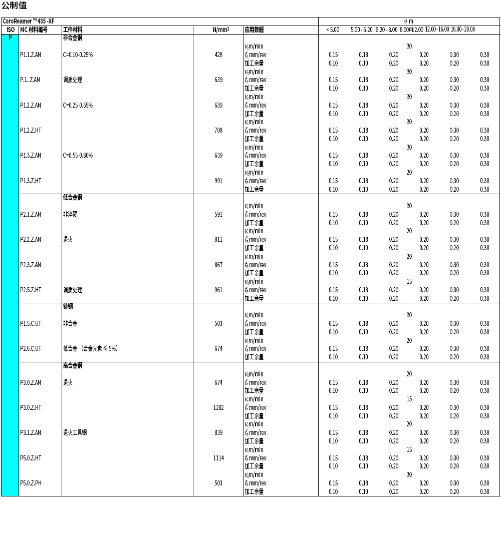 435鉸刀切削參數