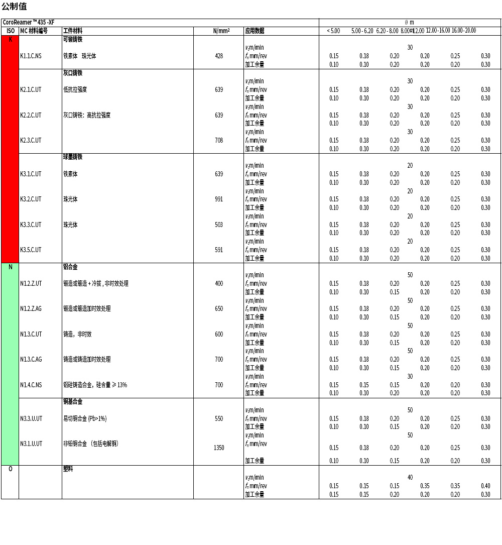 435鉸刀切削參數