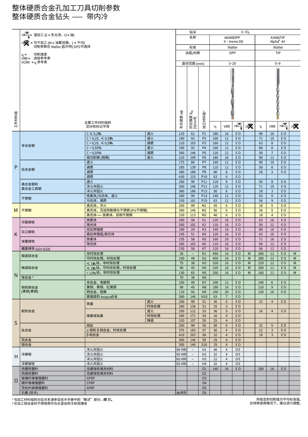 硬質合金內冷鉆頭A6489DPP切削參數